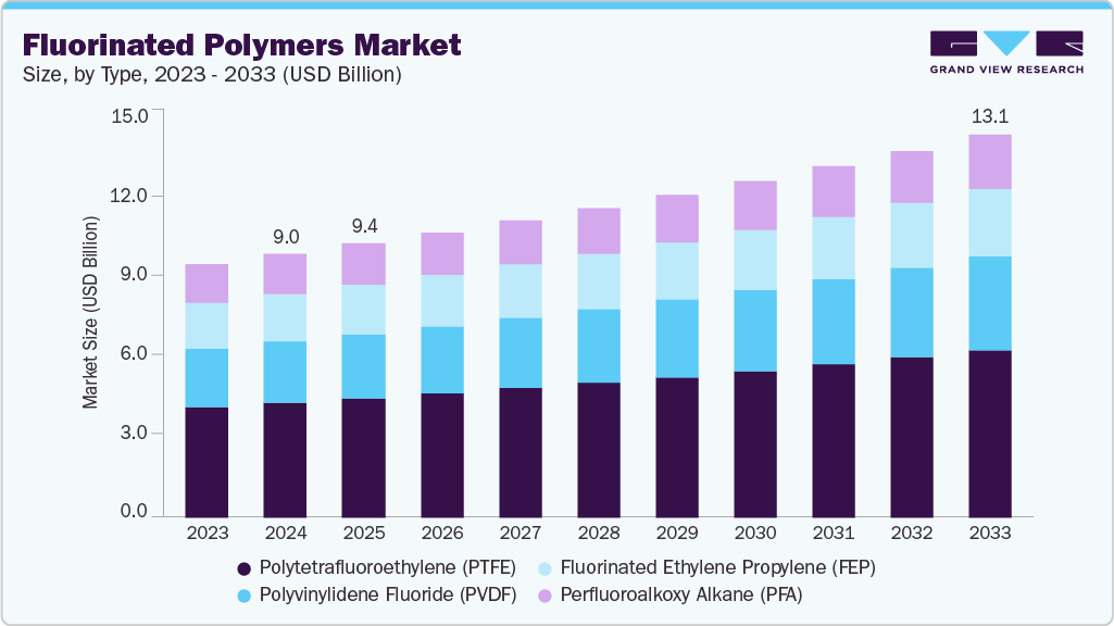 氟化聚合物市场（2025 - 2033）