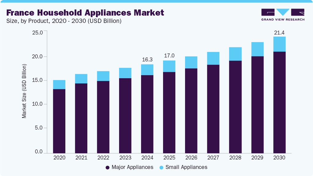 法国家用电器市场（2025-2030）