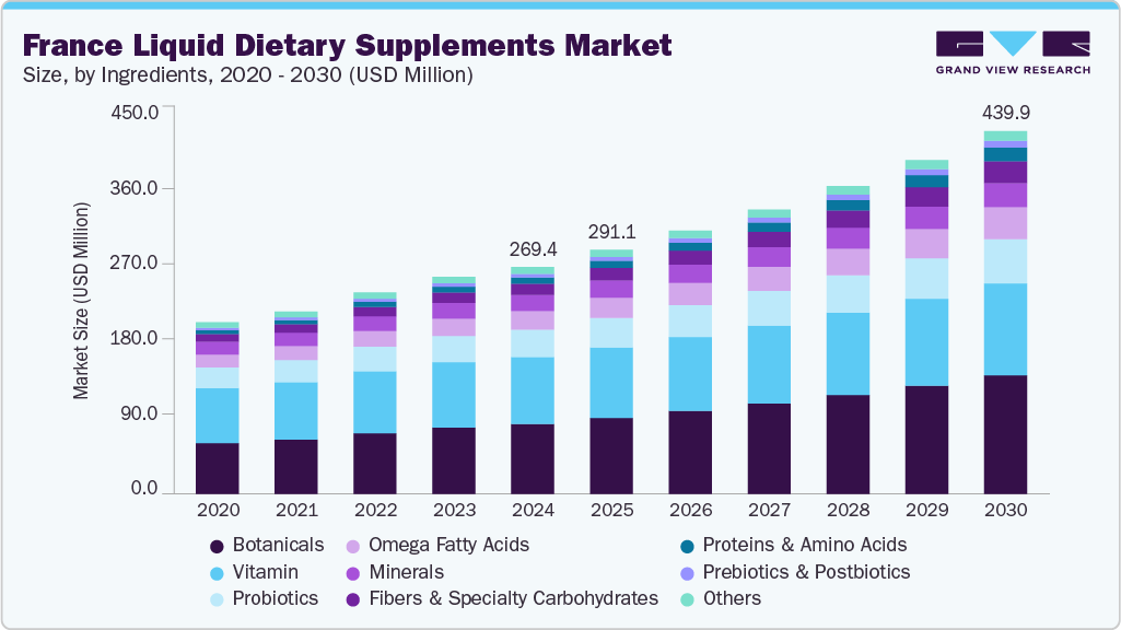法国液体膳食补充剂市场（2025 - 2030）