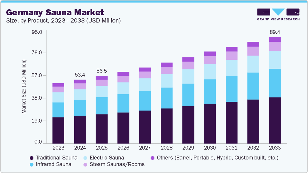 德国桑拿市场（2025 - 2033）