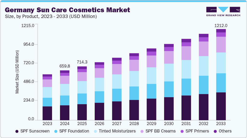 德国防晒化妆品市场（2025 - 2033）