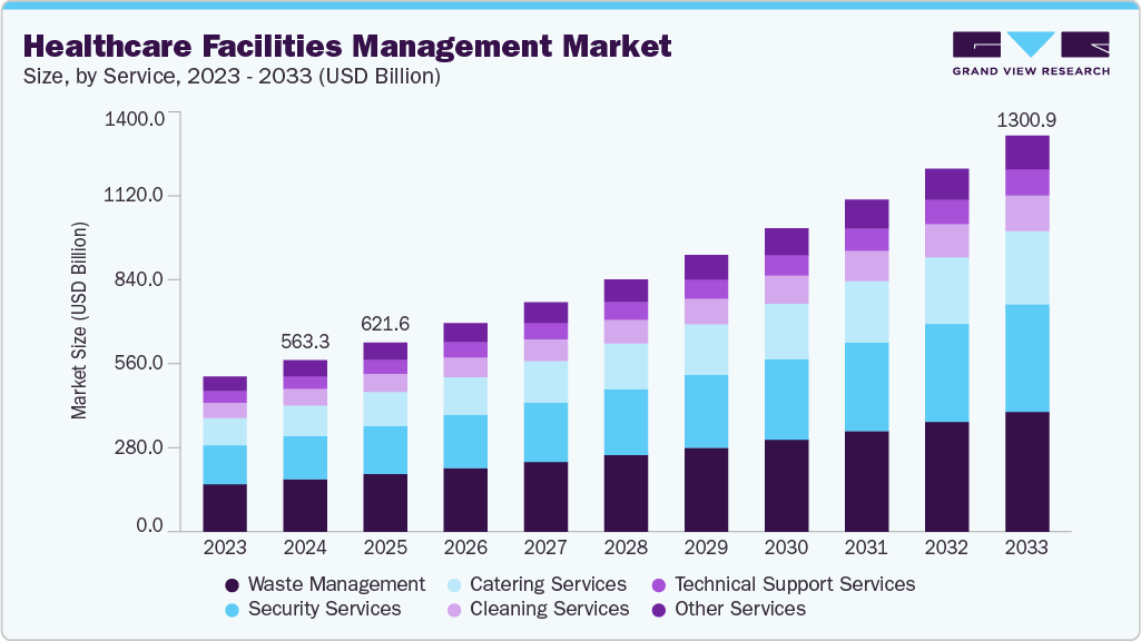 医疗设施管理市场（2025 - 2033）