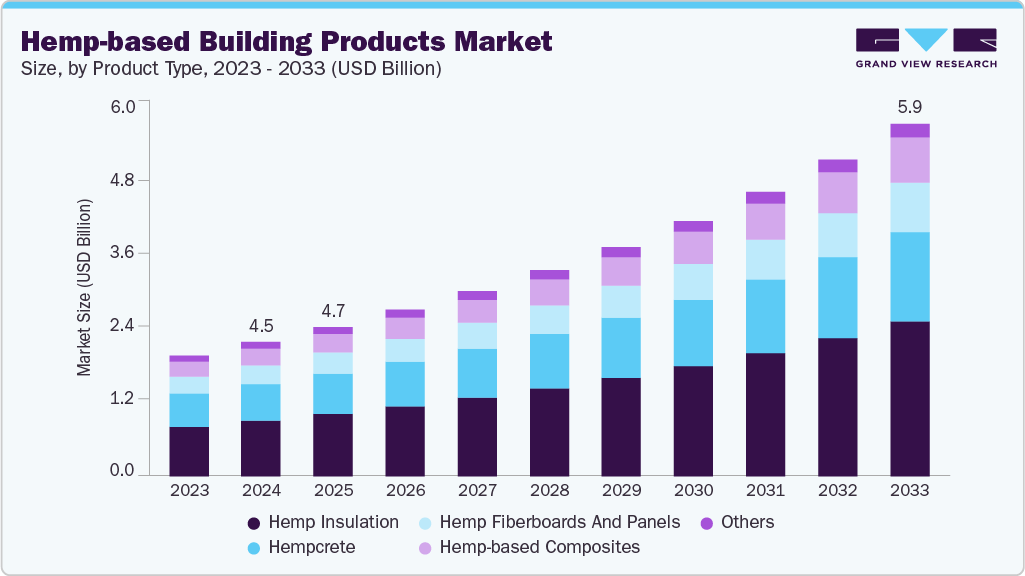 大麻建筑产品市场（2025 - 2033）