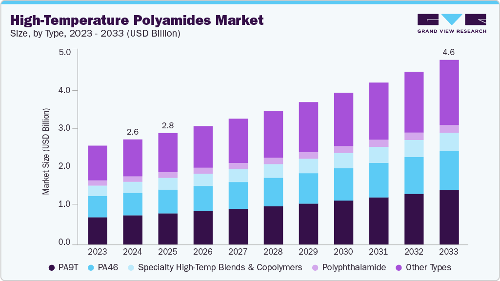 高温聚酰胺市场（2025 - 2033）