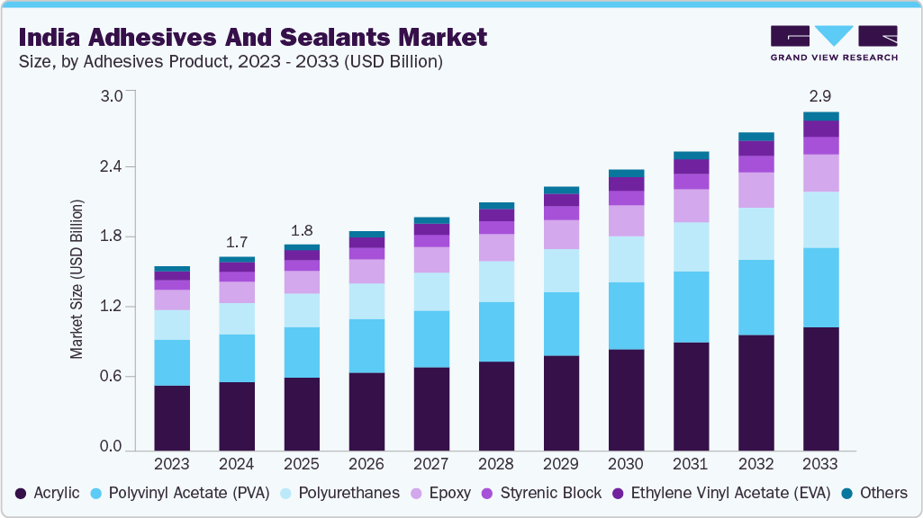 印度粘合剂和密封剂市场（2025 - 2033）