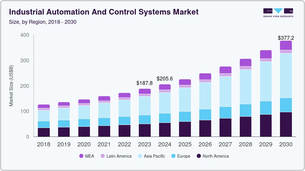 工业自动化和控制系统市场（2025 - 2030）
