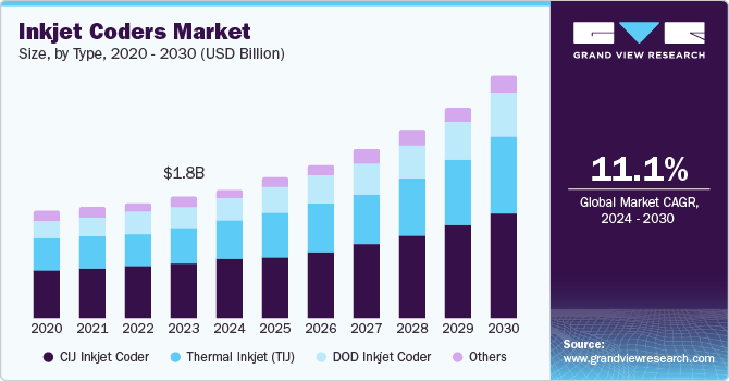 喷墨打码机市场（2024 - 2030）