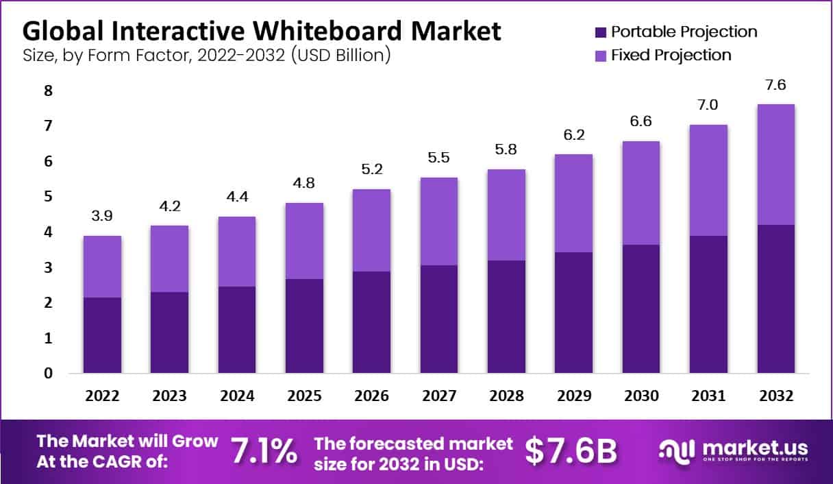 交互式白板市场(2023-2032)