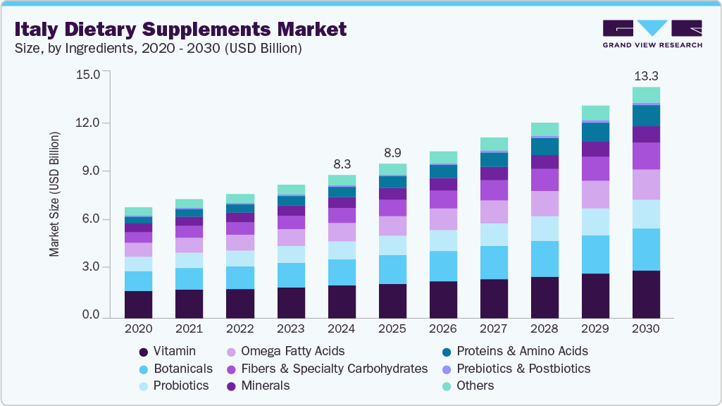 意大利膳食补充剂市场（2025 - 2030）