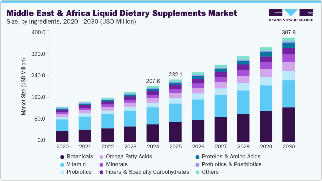 中东和非洲液体膳食补充剂市场（2025 - 2030）