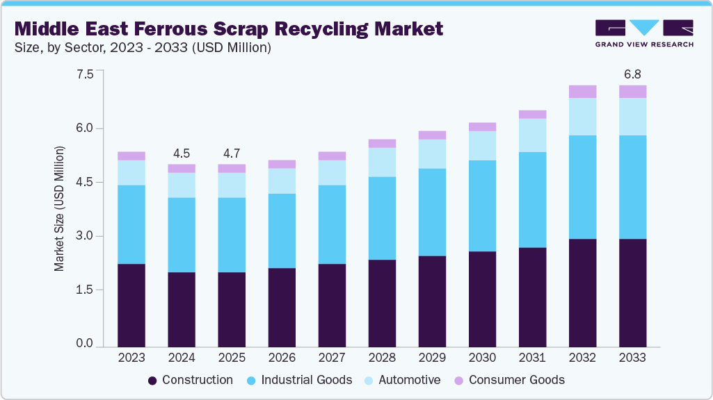 中东黑色金属废料回收市场（2025 - 2033）