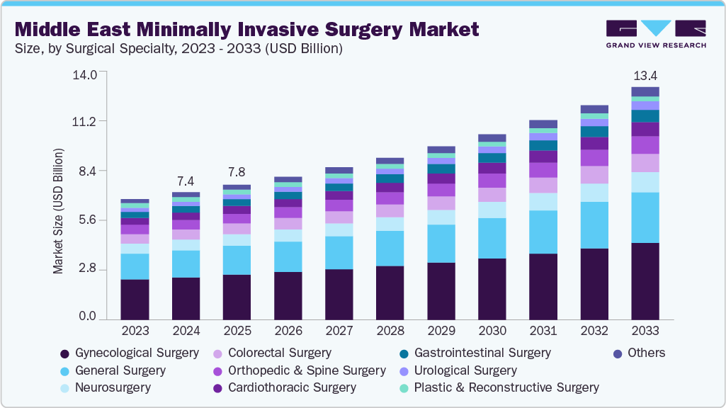 中东微创手术市场（2025 - 2033）