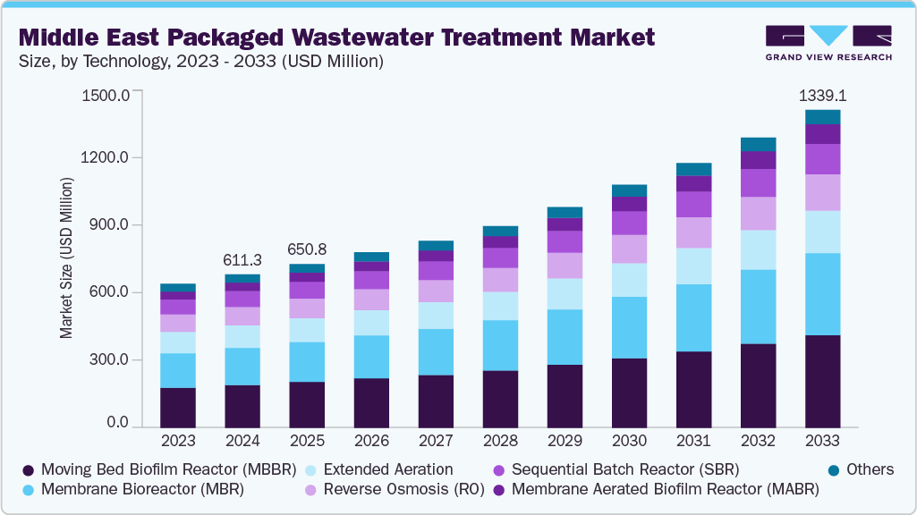 中东成套污水处理市场（2025 - 2033）