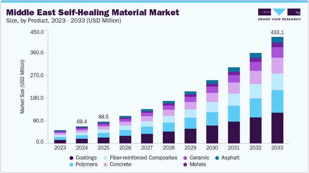 中东自愈材料市场（2025 - 2033）