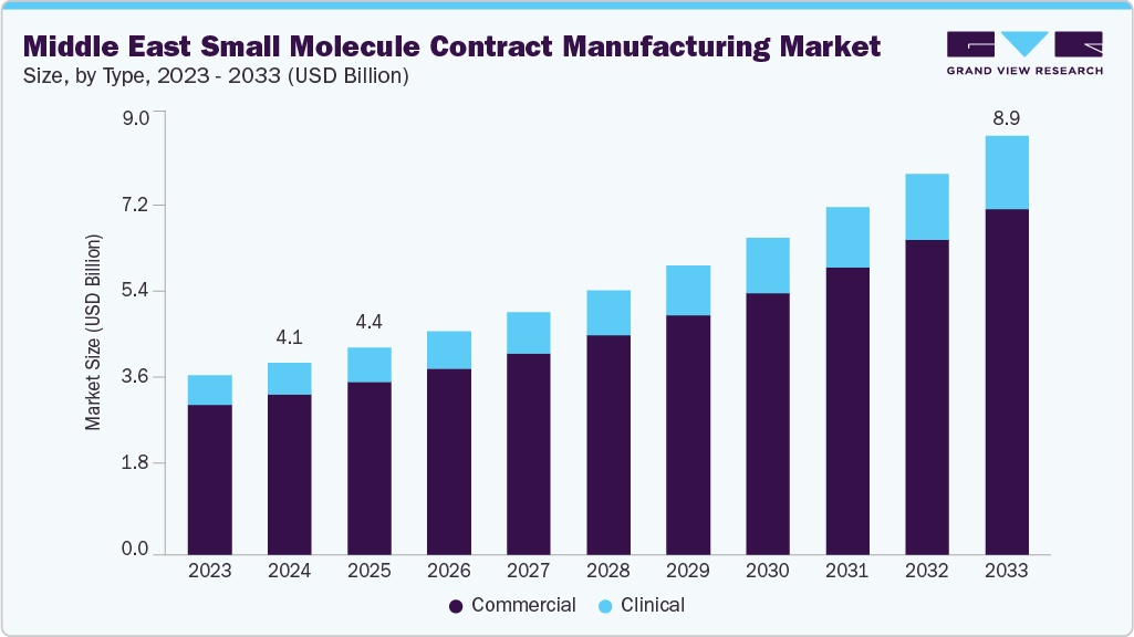 中东小分子合同制造市场（2025 - 2033）