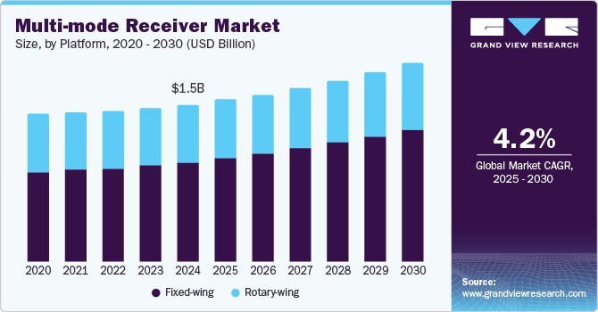 多模接收器市场（2025 - 2030）