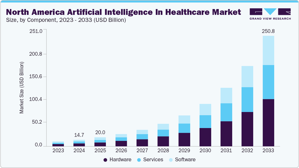 北美人工智能医疗保健市场（2025 - 2033）