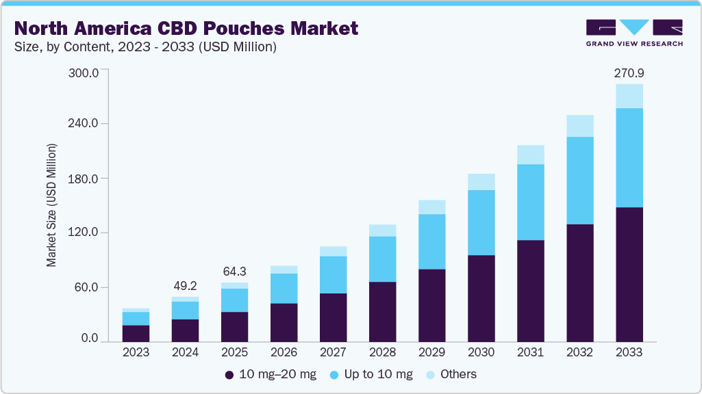 北美 CBD 袋市场（2025 - 2033）
