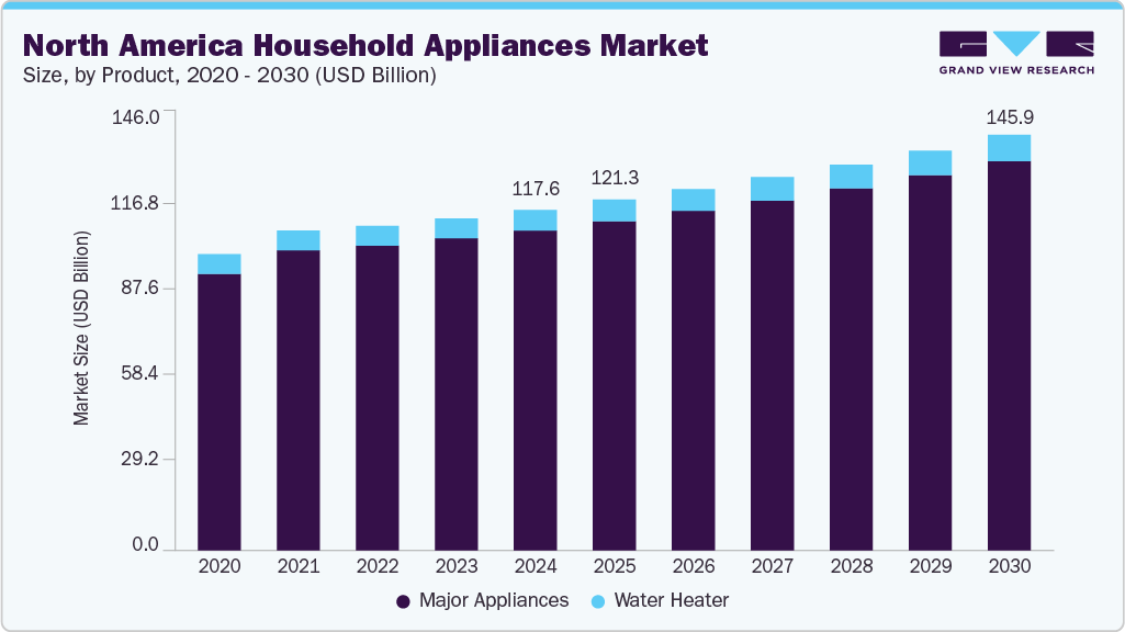 北美家用电器市场（2025-2030）