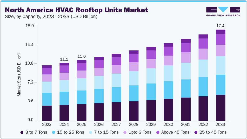 北美暖通空调屋顶机组市场（2025 - 2033）