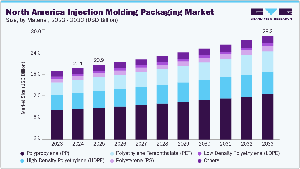 北美注塑包装市场（2025 - 2033）