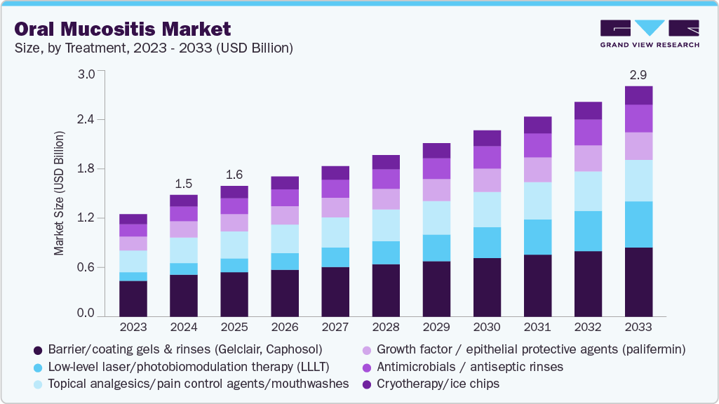 口腔粘膜炎市场（2025 - 2033）