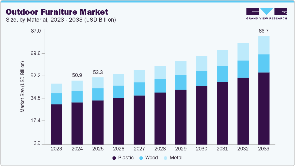 户外家具市场（2025 - 2033）