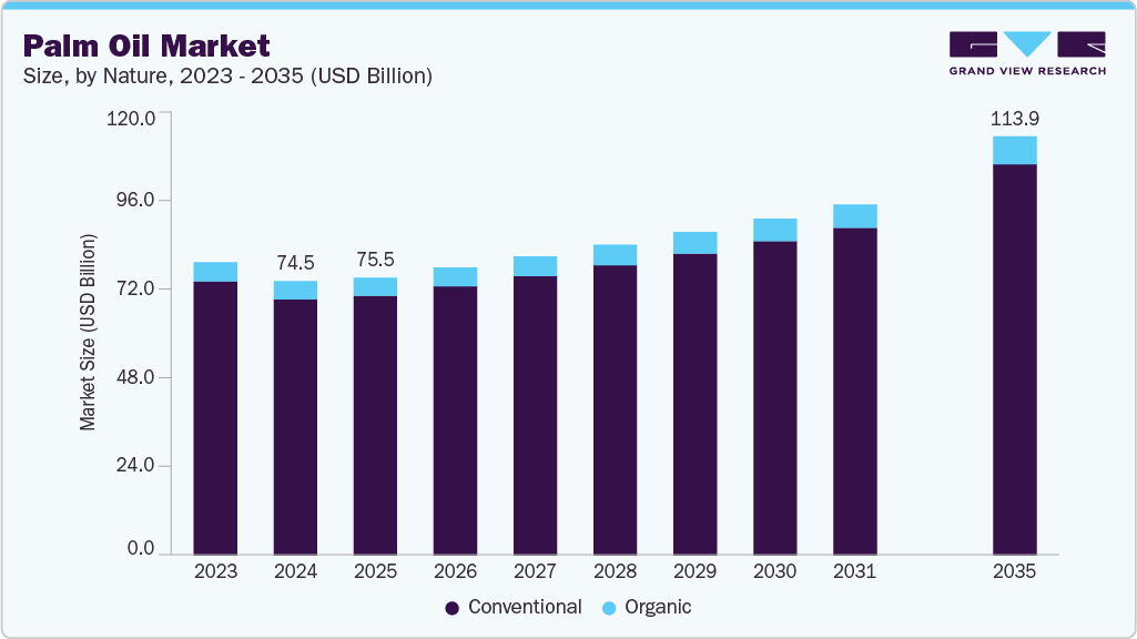 棕榈油市场（2025 - 2035）