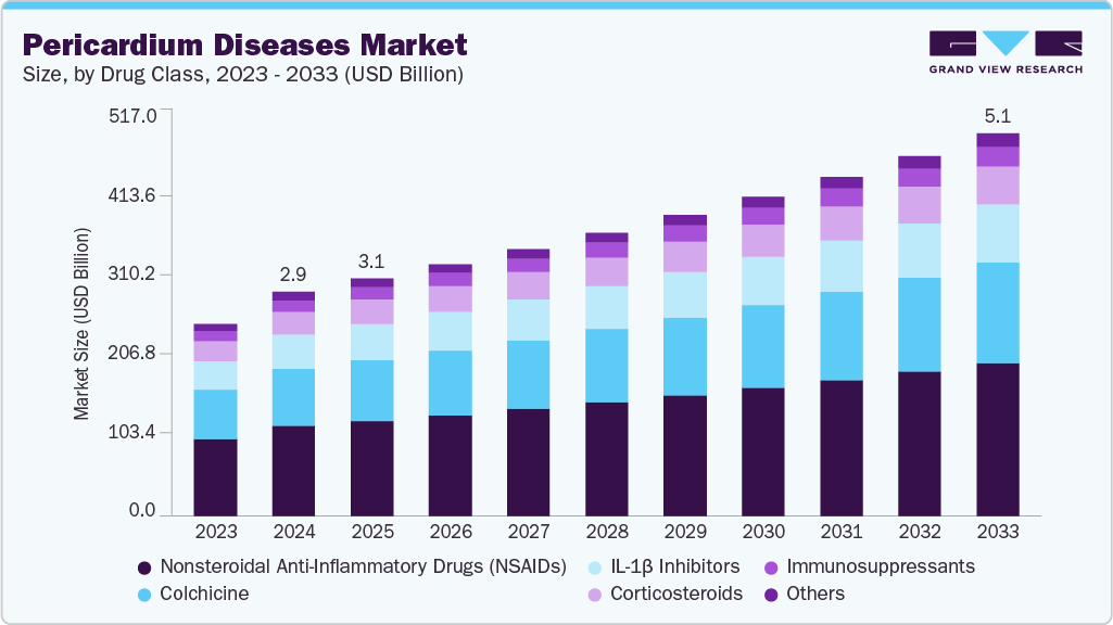 心包疾病市场（2025 - 2033）