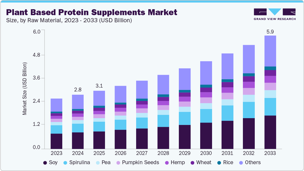 植物蛋白补充剂市场（2025 - 2033）