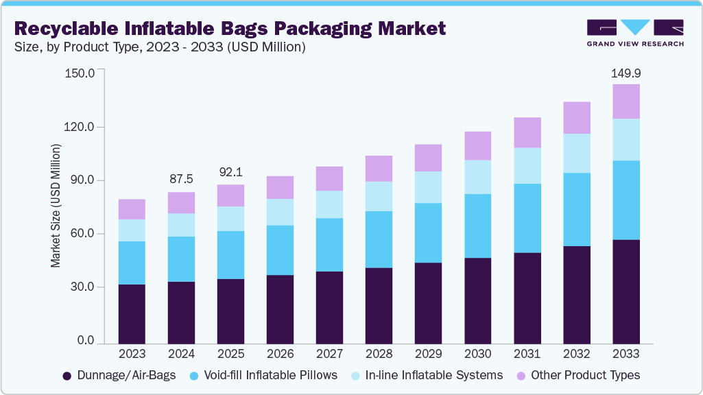 可回收充气袋包装市场（2025 - 2033）