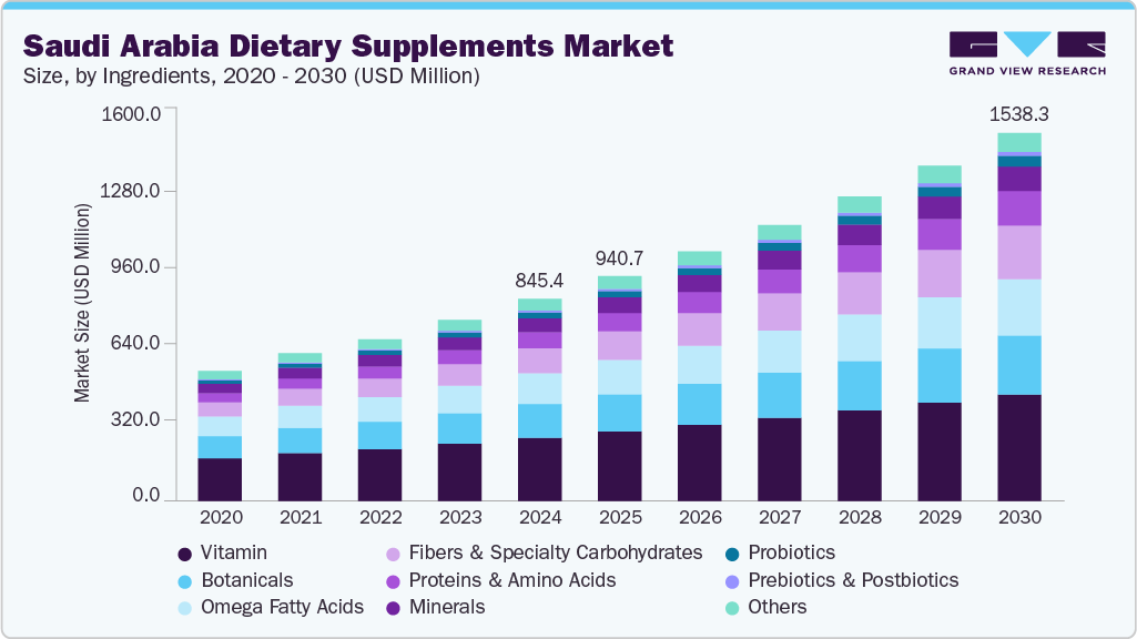 沙特阿拉伯膳食补充剂市场（2025 - 2030）