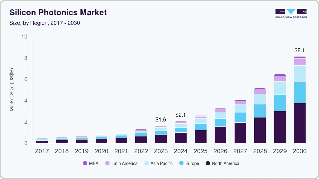 硅光子市场（2023 - 2030）