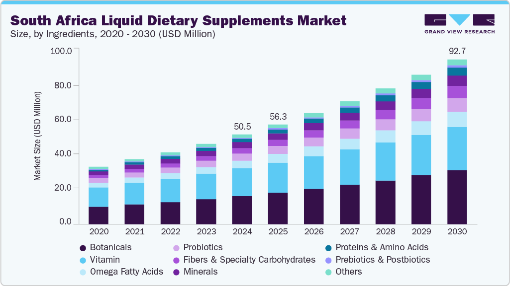 南非液体膳食补充剂市场（2025 - 2030）