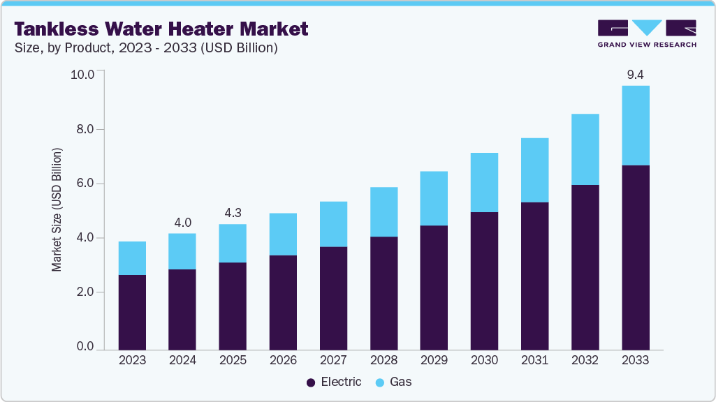 即热式热水器市场（2025 - 2033）