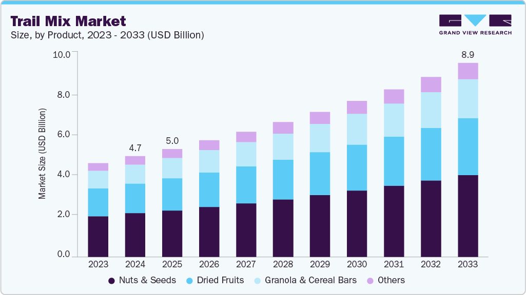 混合果蔬市场（2025 - 2033）