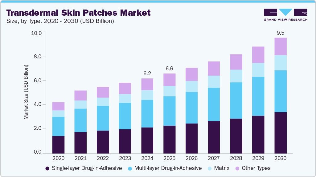 透皮皮肤贴剂市场（2025 - 2030）