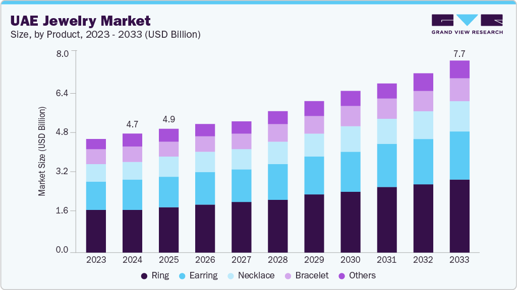 阿联酋珠宝市场（2025 - 2033）