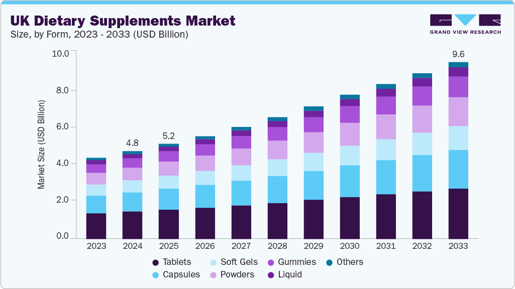 英国膳食补充剂市场（2025 - 2033）