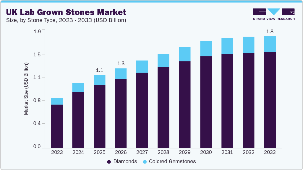英国实验室培育石市场（2026 - 2033）