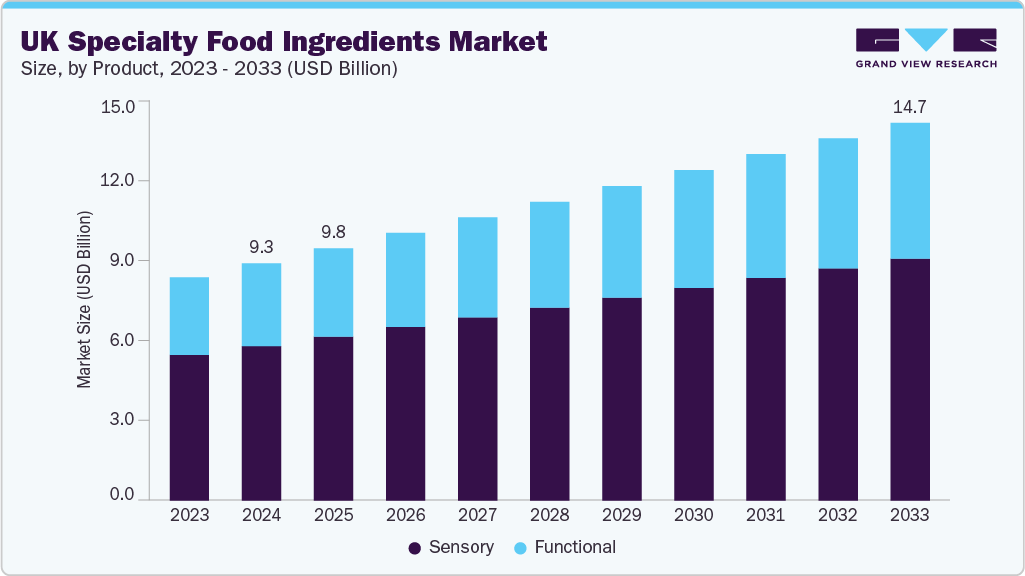 英国特色食品配料市场（2025 - 2033）