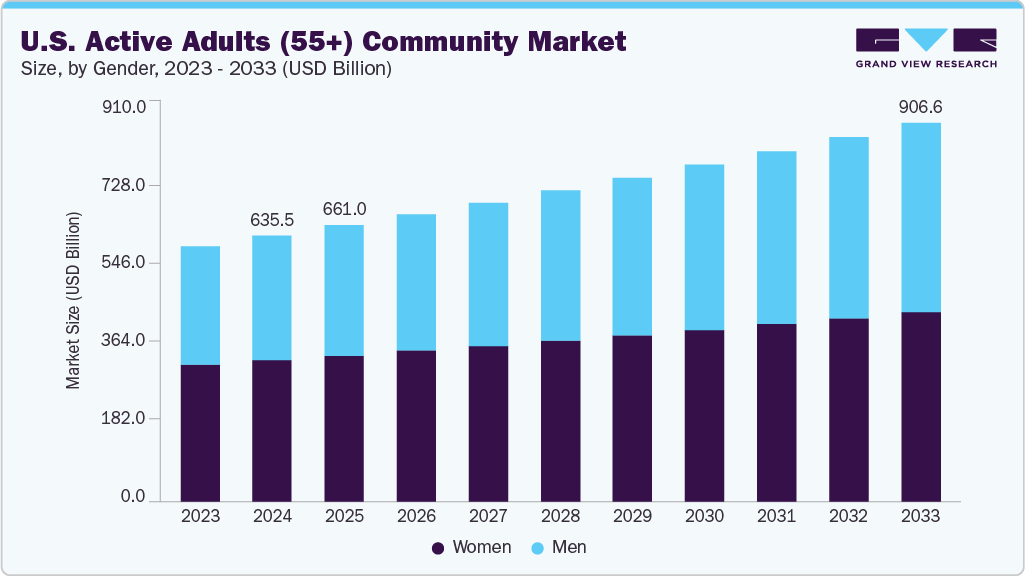 美国活跃成年人（55 岁以上）社区市场（2025 年 - 2033 年）