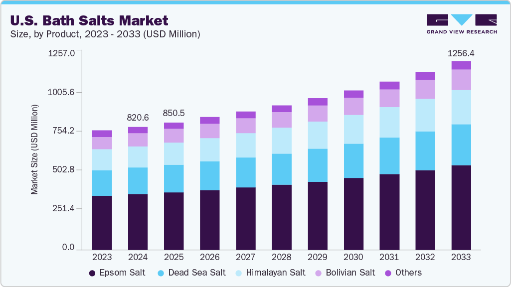 美国浴盐市场（2025 - 2033）