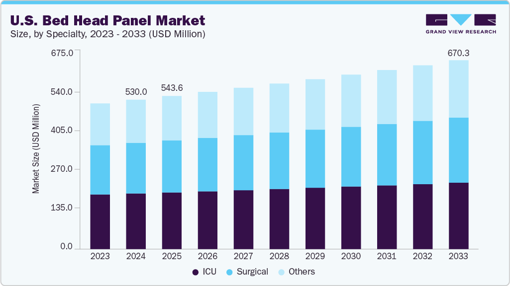 美国床头板市场（2025 - 2033）