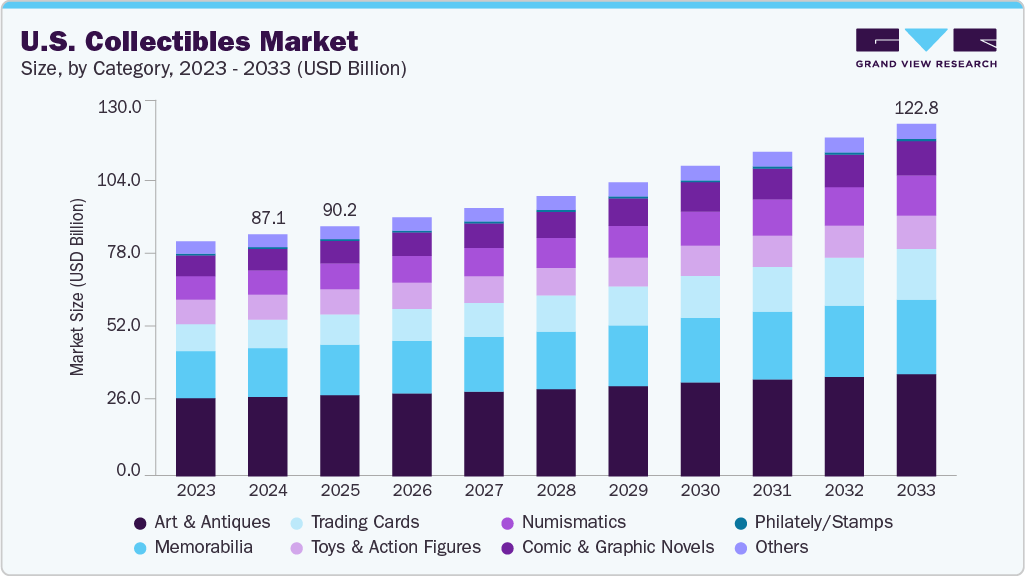美国收藏品市场（2025 - 2033）