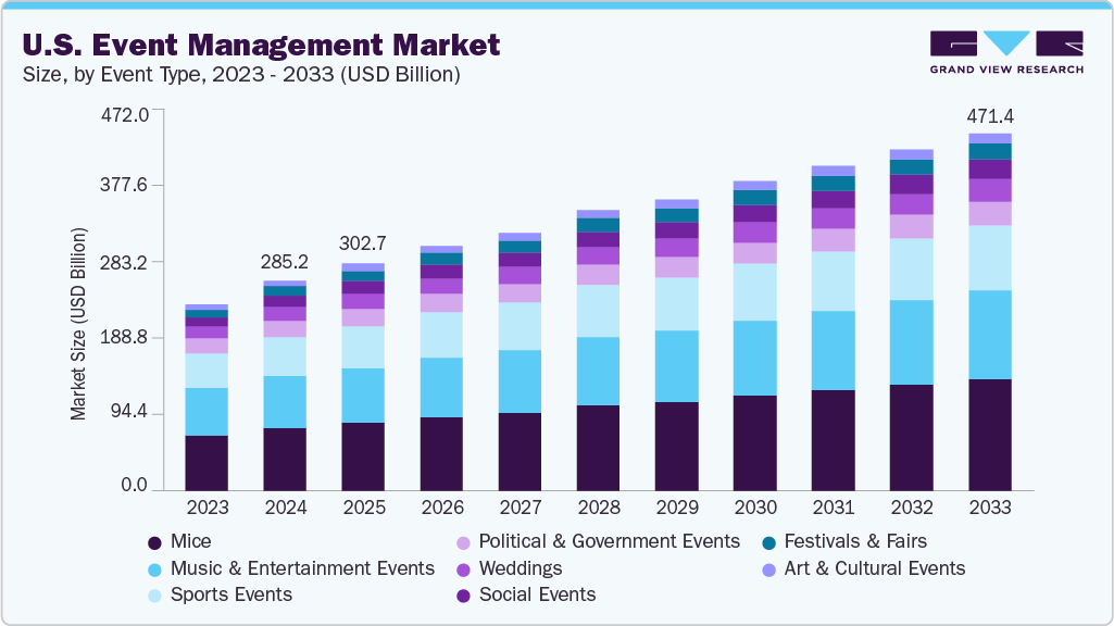 美国活动管理市场（2025 - 2033）
