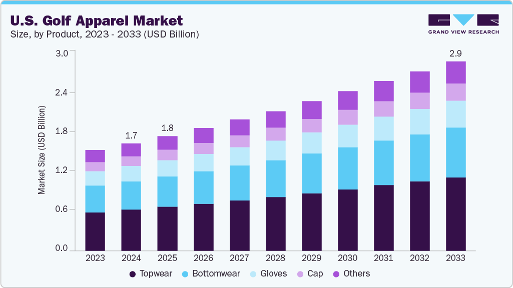 美国高尔夫服装市场（2025 - 2033）