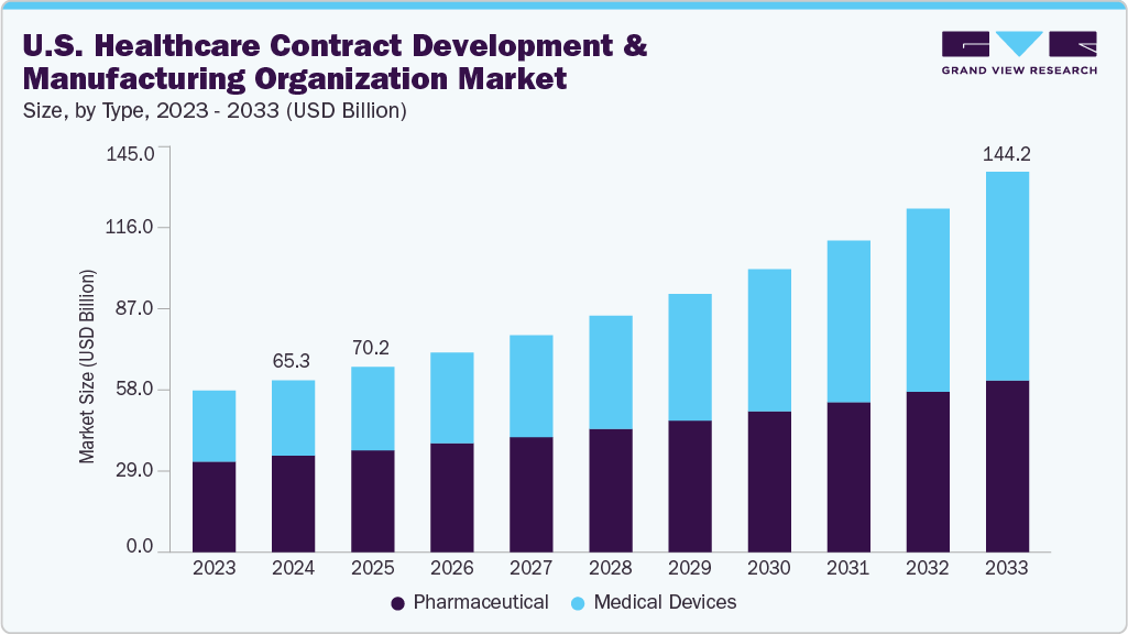 美国医疗保健合同开发和制造组织市场（2025 - 2033）