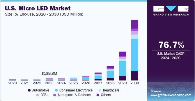 美国Micro LED市场（2024年-2030年）