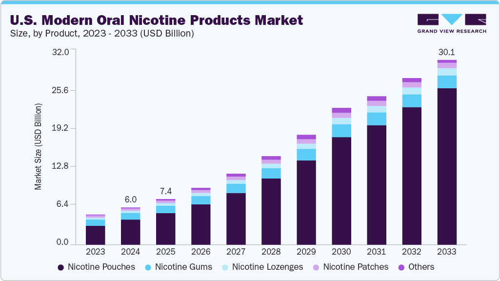 美国现代口服尼古丁产品市场（2025 - 2033）